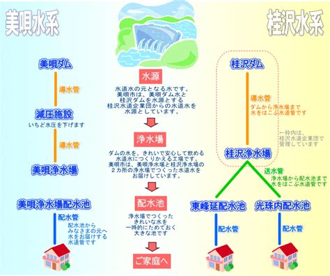 ご家庭に水が届くまで 美唄市ホームページ