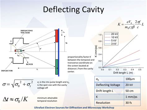 Ppt Novel Ultrafast Electron Diffraction System “streaked” Ued