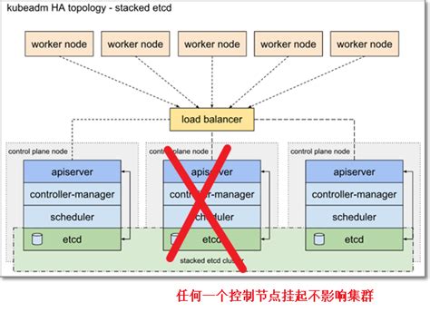 K8s高可用架构说明一 墨天轮