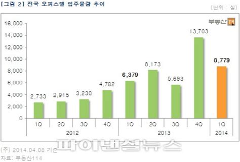 임대소득 과세에 오피스텔 매매가 임대수익률 줄어 파이낸셜뉴스