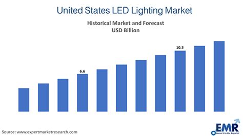 U S LED Lighting Market Size Share Industry Trend 2032