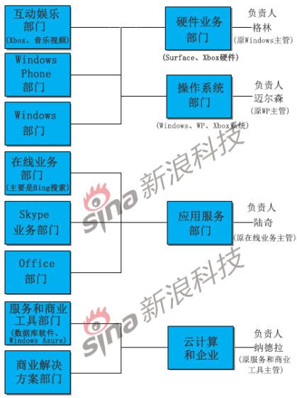 微软欲借重组完成救赎：深层危机仍然待解微软重组危机业界新浪科技新浪网