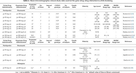 Table 1 From Physiologically Based Pharmacokinetic Pharmacodynamic Modeling To Predict The