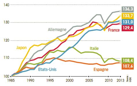 Productivité globale des facteurs base 100 1985 Alternatives