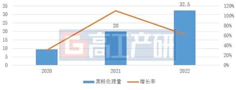 Ggii：2022中国锂电池回收市场分析 电子发烧友网