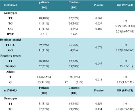 The Frequency Of Different Genotypes And Alleles Of The Polymorphisms