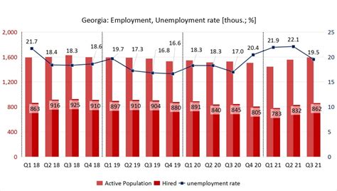 Bne Intellinews Unemployment In Georgia Up Pp Y Y To In Q