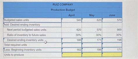 Solved Ruiz Company Provides The Following Budgeted Sales Chegg