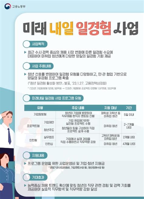 교육 정보 산업계 주도 미래내일 일경험사업 청년 1310명에 참여기회 제공 아웃소싱타임스