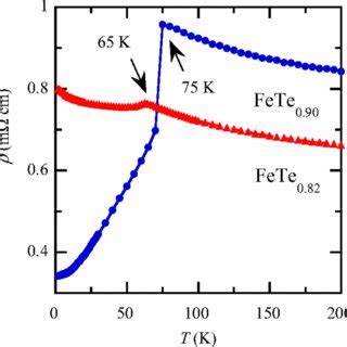 Color Online Resistivity As A Function Of Temperature For Fete And