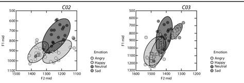 F1 Vs F2 The Graphs Show The Formant Values In Terms Of The Standard