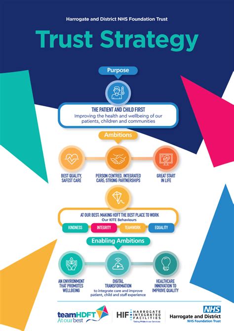 Our Strategy And Ambitions Harrogate And District Nhs Foundation Trust