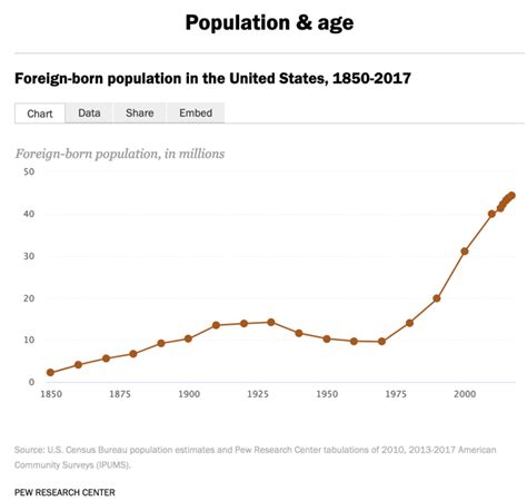 Pew Research Center Releases “facts On U S Immigrants 2017” Stephen