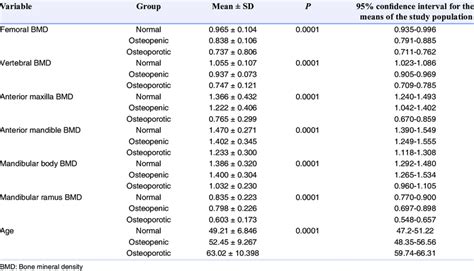 Bmd Values In The Different Regions Under Study And Age Of The Subjects