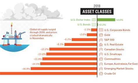 How Every Asset Class Currency And Sector Performed In 2018