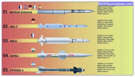 Top 10 Best Air To Air Missiles In The World ( AAMS ) » AutoJournalism