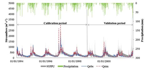 Observed And Simulated Daily Streamflow During The Calibration And