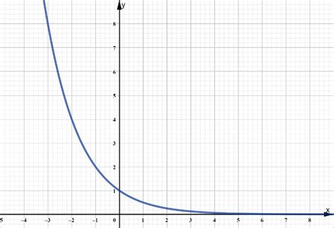 Função Exponencial Profes