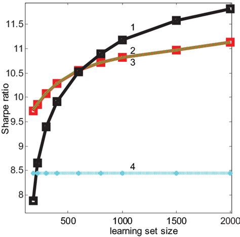 scissors effect   portfolio design   sample sharpe ratio