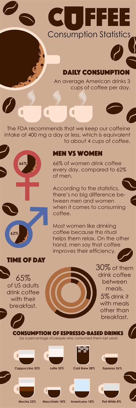 Coffee Infographic Behance