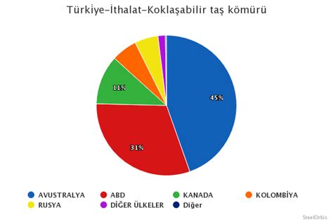 T Rkiyenin Kokla Abilir Ta K M R Ithalat Ocak Kas M D Neminde