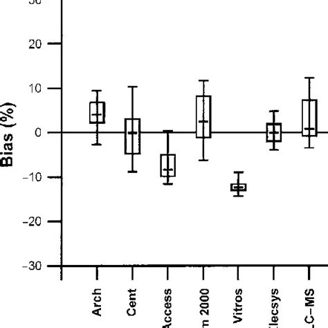 Method Related Differences In Serum Sex Hormone Binding Globulin