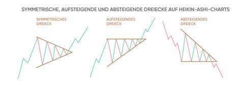 Traden Mit Heikin Ashi Kerzen Capital