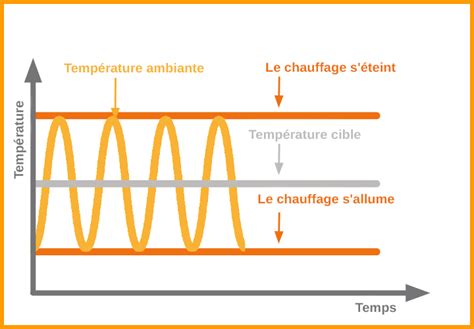 Technologie de contrôle