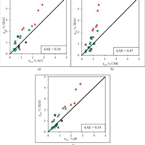 Theoretical Experimental Comparison E Ccu According To A Aci B Cnr Download Scientific