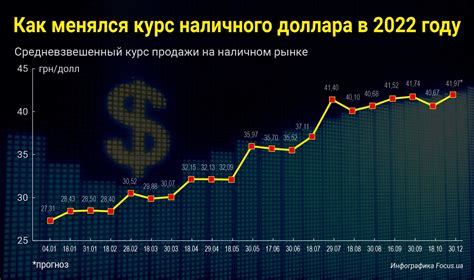 Каким будет курс доллара в Украине в 2023 году Харьков Vgorodeua