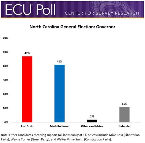 Ecu Center For Survey Research North Carolina Election Heats Up