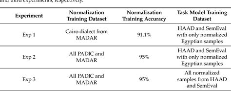 Table From Arabic Aspect Based Sentiment Classification Using Seq Seq