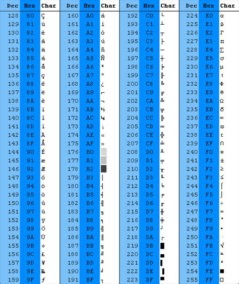 Falbo blog: ascii tabulka