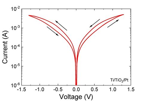 Figure A Bipolar Memory Switching Observed In A Ti Tio Pt Device