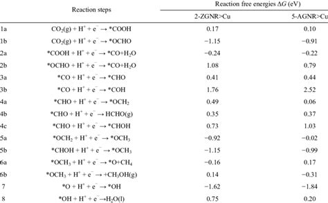 Possible Reduction Steps In The Electrochemical Reduction Of CO 2 On