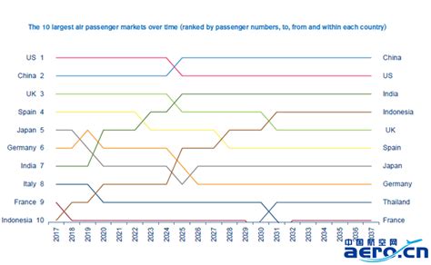 国际航协：2037年全球航空客运量将达82亿人次 行业重心正加速东移航空翻译飞行翻译民航翻译蓝天飞行翻译公司