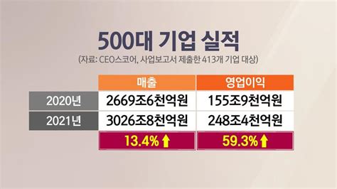 증시퇴출 위기기업 줄어500대 기업 매출액 ‘3천조 Sbs Biz