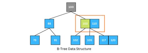 How to Implement a B-Tree Data Structure (2023 Version)