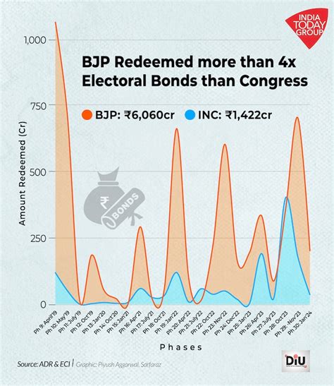 Electoral Bonds Decoding Congresss Little Pockets Of Resistance