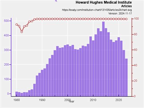 Howard Hughes Medical Institute Articles3 Exaly