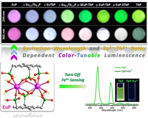 Excitationwavelengthdependent Luminescence Of Chemically And