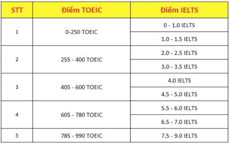 Quy đổi điểm TOEIC 450 tương đương IELTS bao nhiêu mới nhất