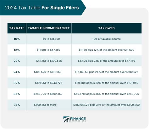 2024 Tax Brackets For Single Filers - Ynez Analise