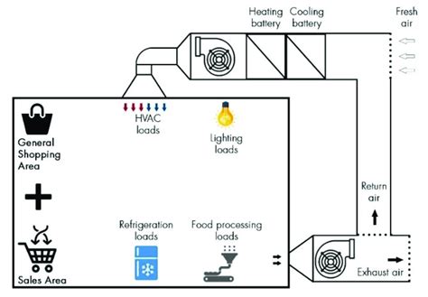 Hvac System Operation And Supermarket Common Loads Hvac System