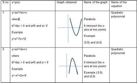 Quadratic Equations Class 10 Maths Notes