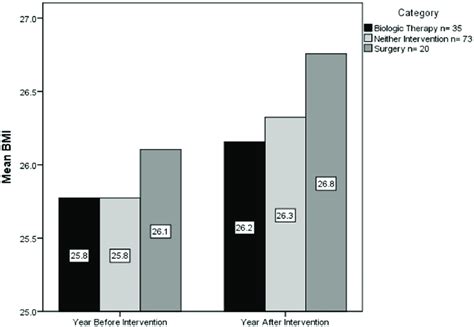 Mean BMI for year before and year after treatment intervention, or ...