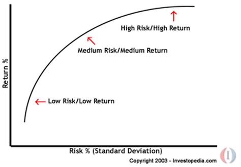 Modern Portfolio Theory The History And Evolution Of Investing