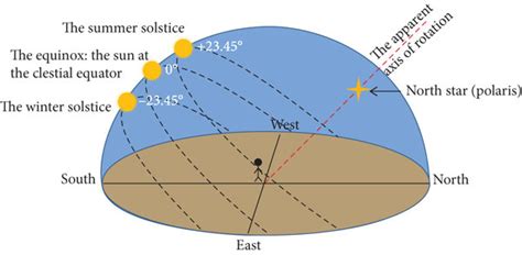 The Angle Of Solar Declination Download Scientific Diagram