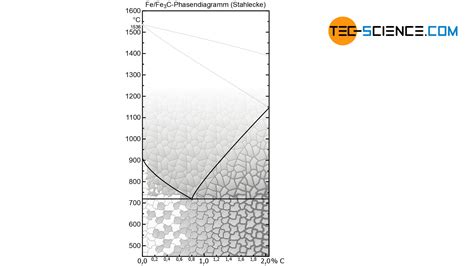 Vergleich Der Phasenumwandlungen In St Hlen Tec Science