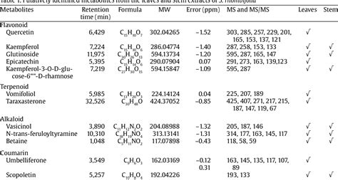 Table 1 From UHPLC Q Orbitrap HRMS Based Untargeted Metabolomics Of